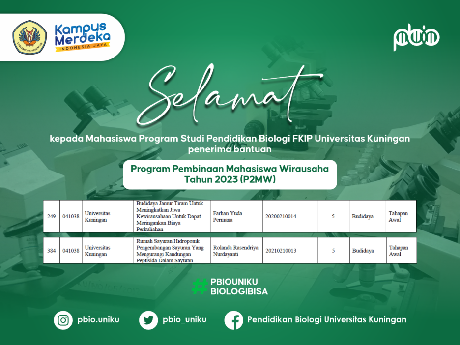 Read more about the article Dua Proposal Mahasiswa Program Studi Pendidikan Biologi FKIP Universitas Kuningan Berhasil Lolos P2MW 2023